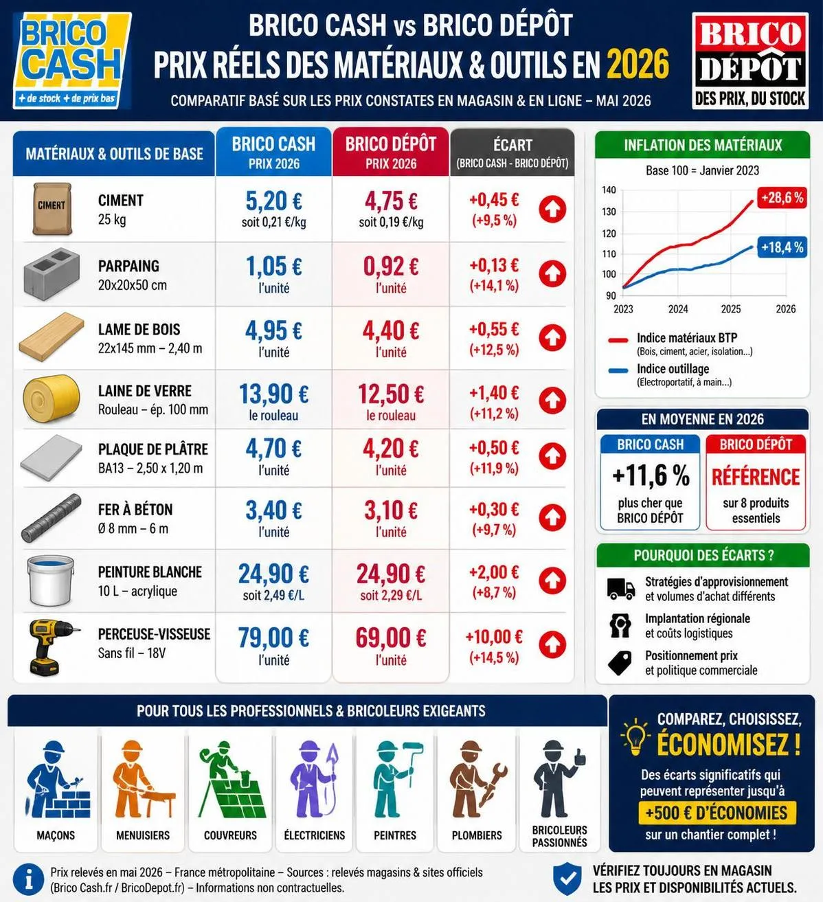découvrez notre comparaison 2026 entre brico cash et brico dépôt pour choisir le meilleur magasin pour vos matériaux de bricolage. qualité, prix et conseils au rendez-vous.
