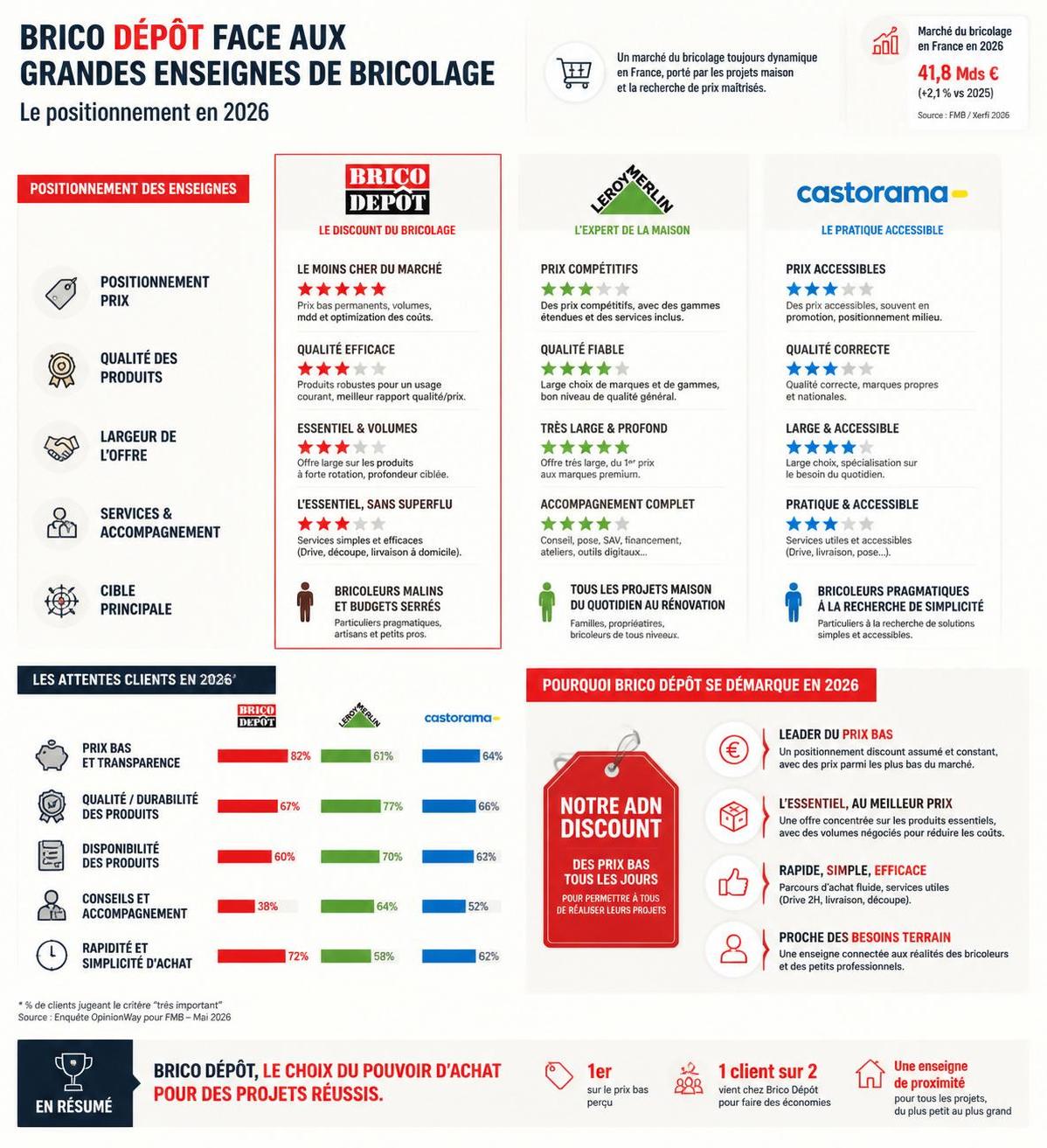 découvrez notre avis complet sur brico dépôt en 2026 : qualité des matériaux, service client, conseils et bons plans pour vos projets de bricolage.
