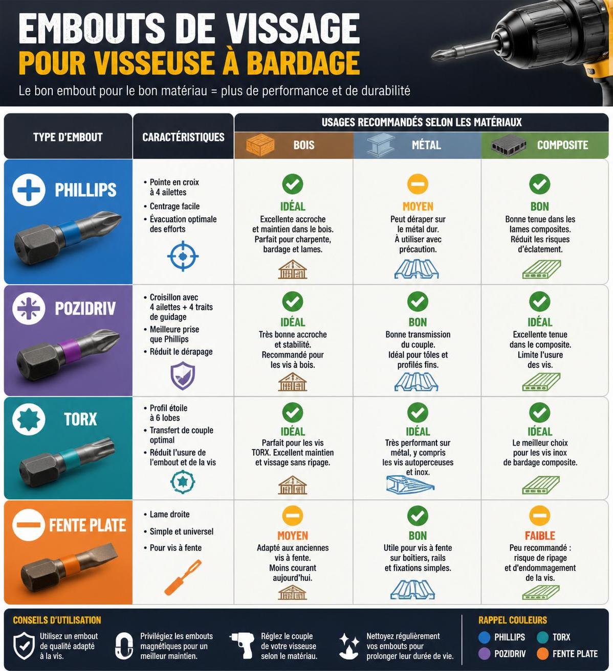 découvrez nos conseils pratiques pour choisir les embouts de vissage et les vis parfaites adaptées à votre visseuse à bardage, afin d'assurer une fixation solide et durable.