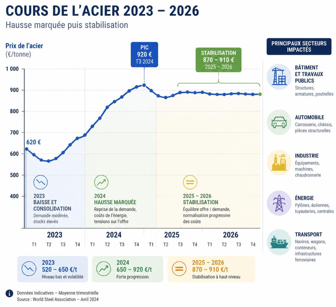 découvrez l'évolution des prix de l'acier en 2026 et son impact sur vos travaux de construction. analyse des tendances et conseils pour anticiper les coûts.