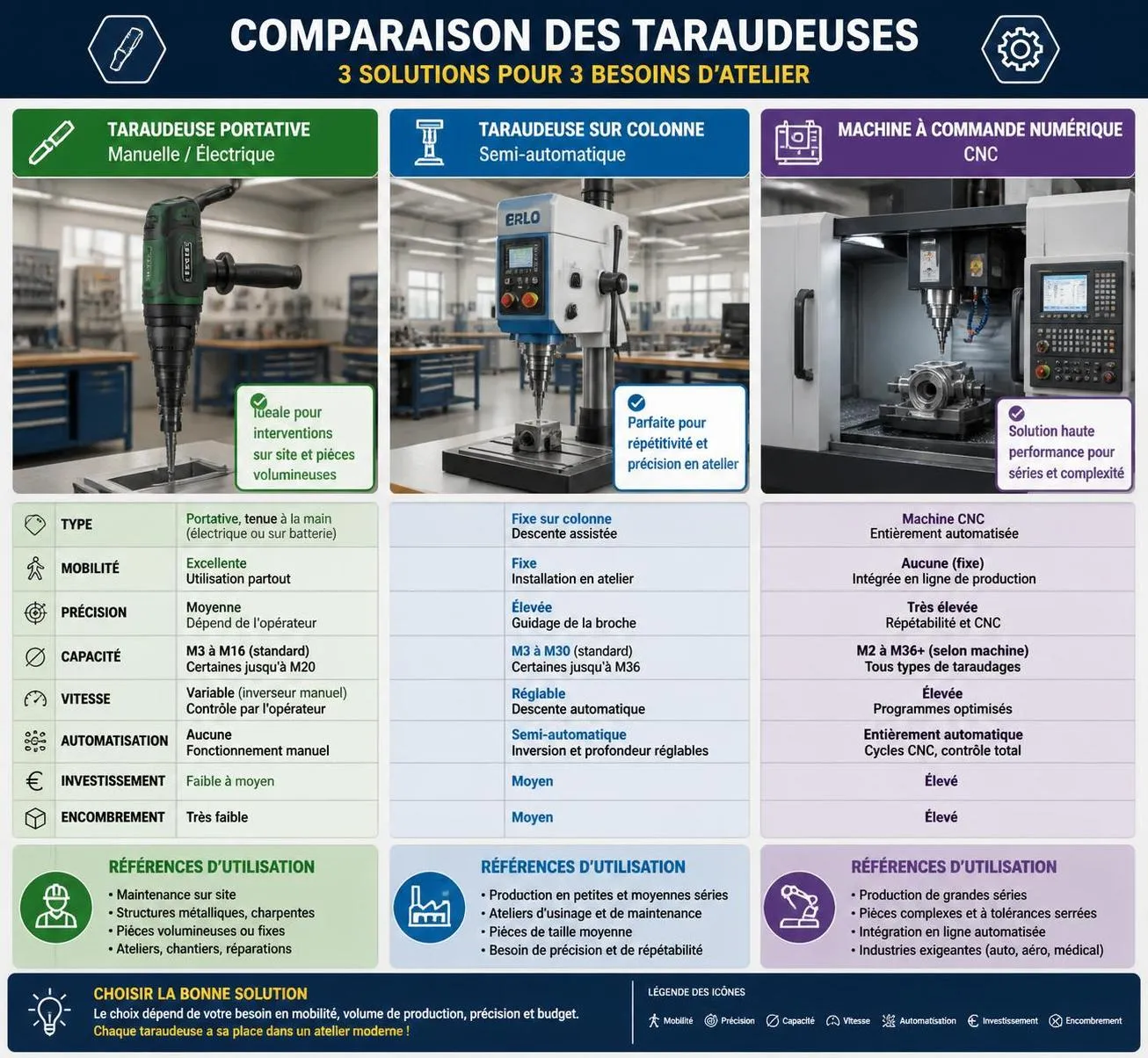 découvrez notre guide pratique pour bien choisir votre taraudeuse électrique, avec des conseils experts pour trouver l'outil adapté à vos besoins et garantir des performances optimales.