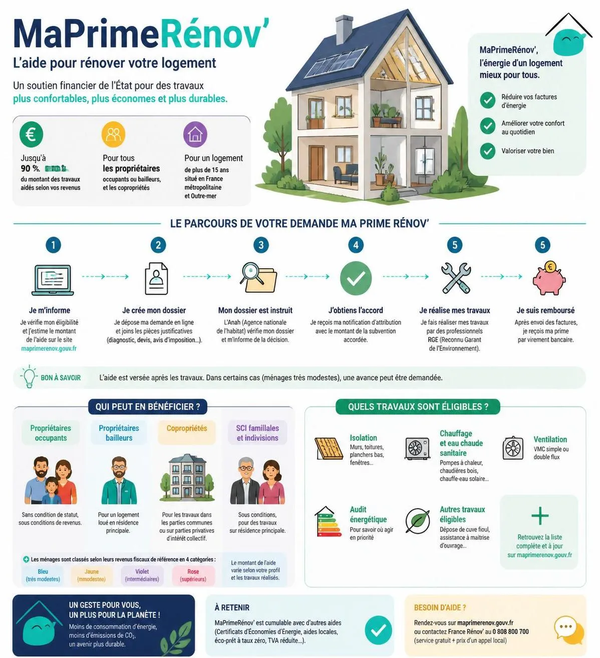 découvrez notre guide complet 2026 sur maprimerénov et toutes les aides disponibles pour financer vos travaux de rénovation énergétique facilement.