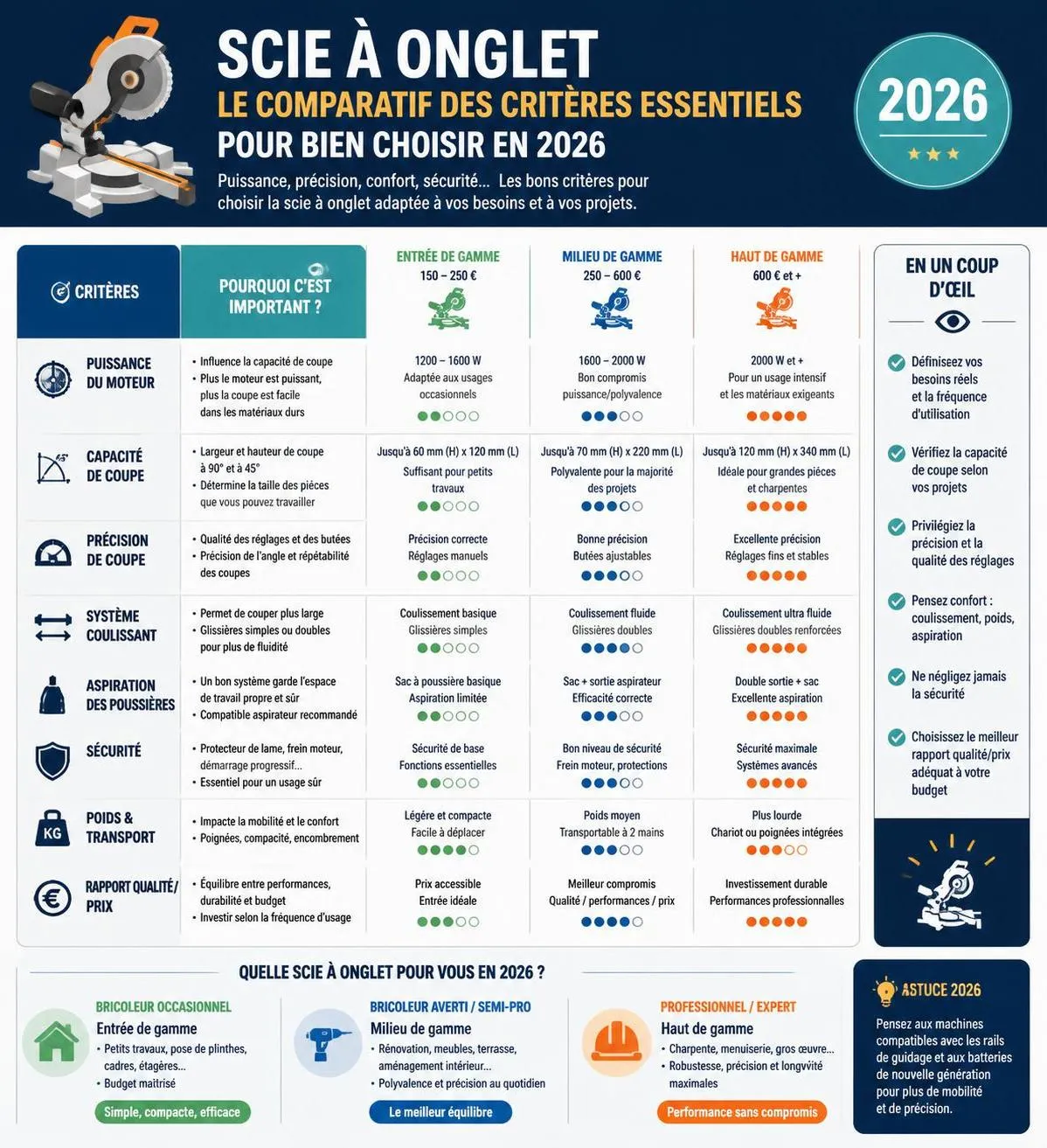 découvrez notre guide comparatif 2026 des meilleures scies à onglet pour bien choisir l'outil adapté à vos besoins de bricolage et de précision.