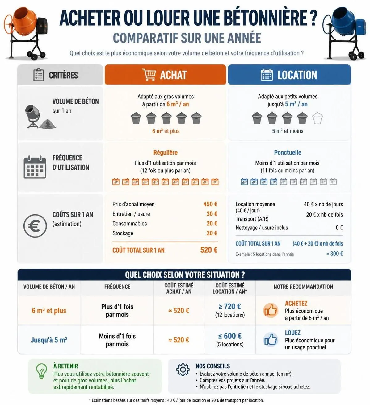 découvrez notre guide 2026 pour choisir entre l'achat ou la location d'une bétonnière adaptée à vos chantiers. conseils pratiques, avantages et astuces pour faire le bon choix.