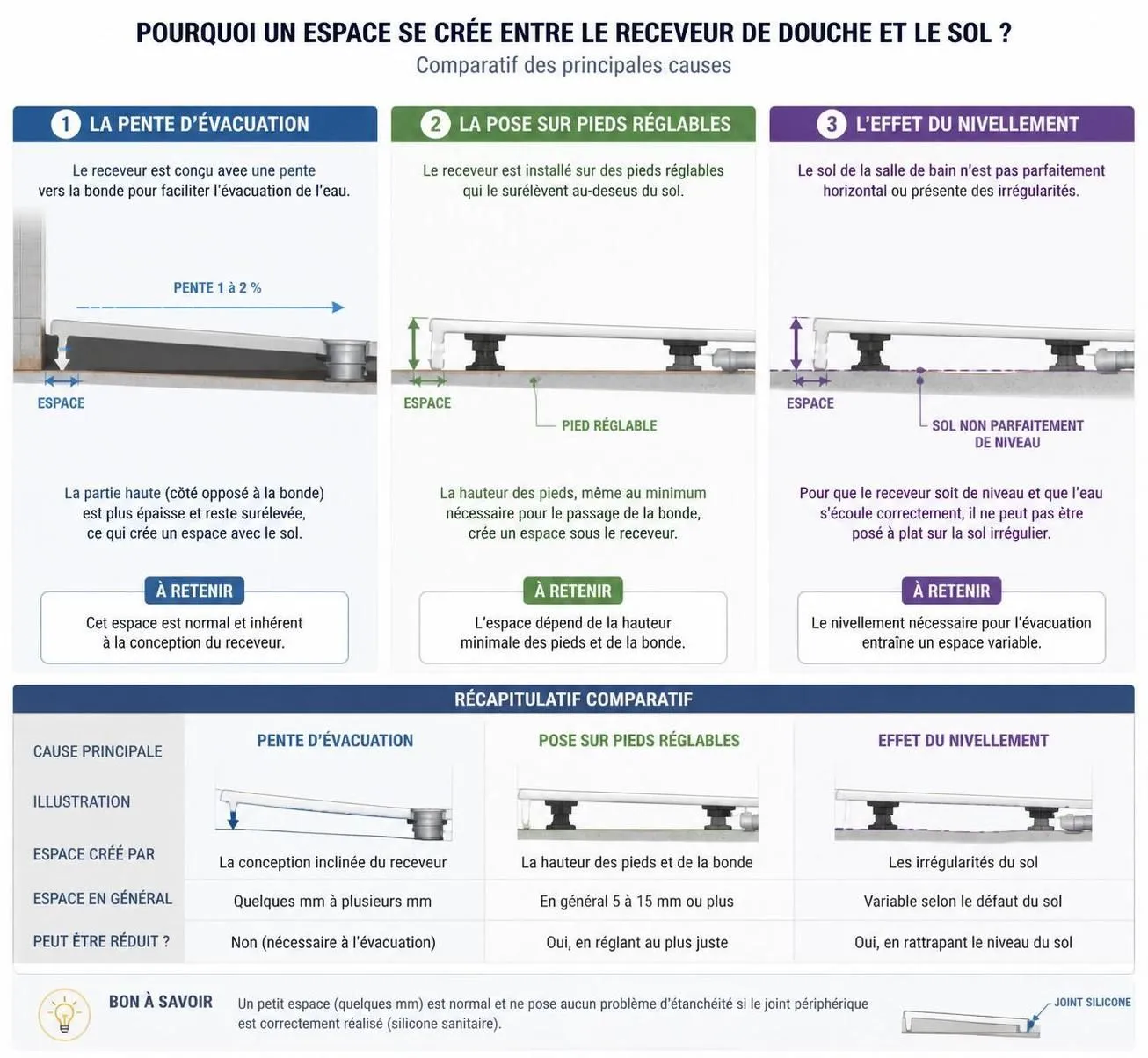 découvrez comment ajuster efficacement l'espace entre le receveur de douche et le sol en choisissant la solution adaptée au vide disponible pour une installation parfaite et durable.