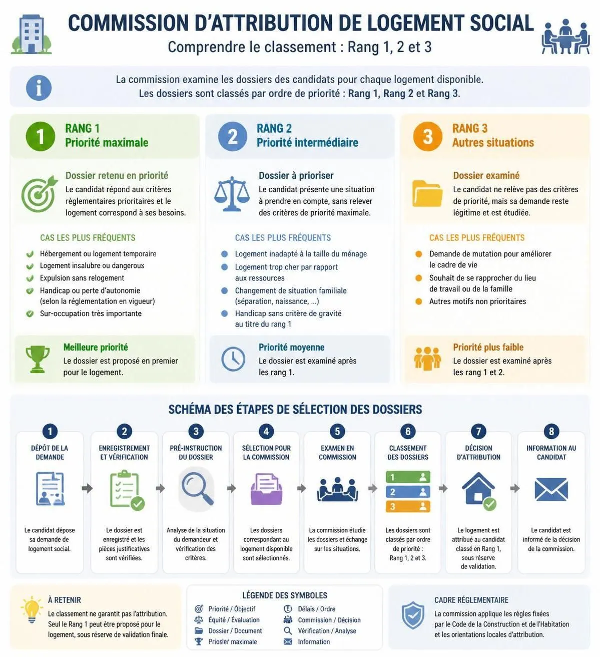 découvrez ce qu'implique le rang 3 en commission d’attribution, sa signification précise, et les opportunités qu'il peut offrir pour maximiser vos chances.