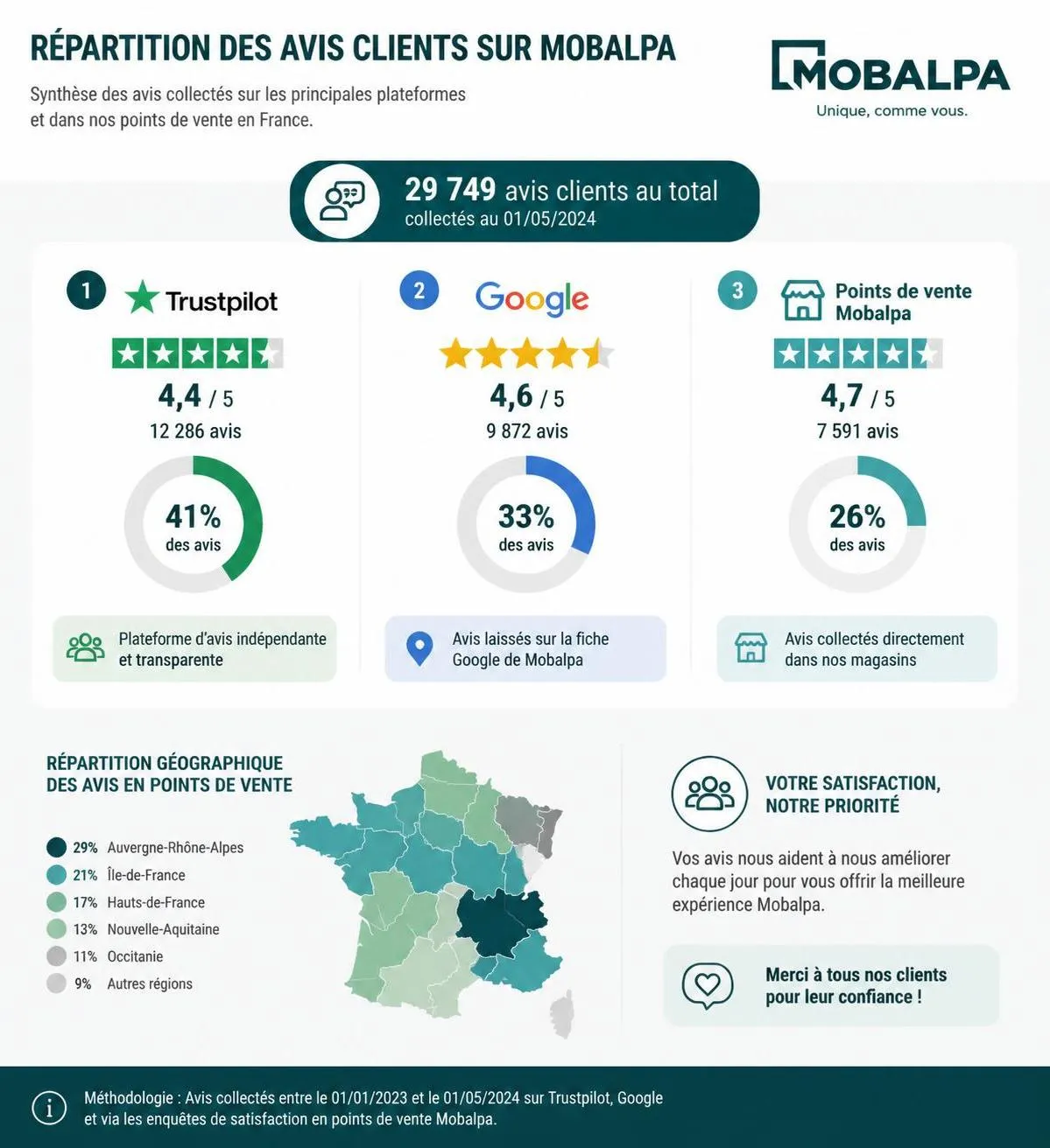 découvrez les avis authentiques des clients mobalpa sur la qualité de leurs produits et services. informez-vous avant de choisir votre cuisine, salle de bain ou rangement sur mesure.