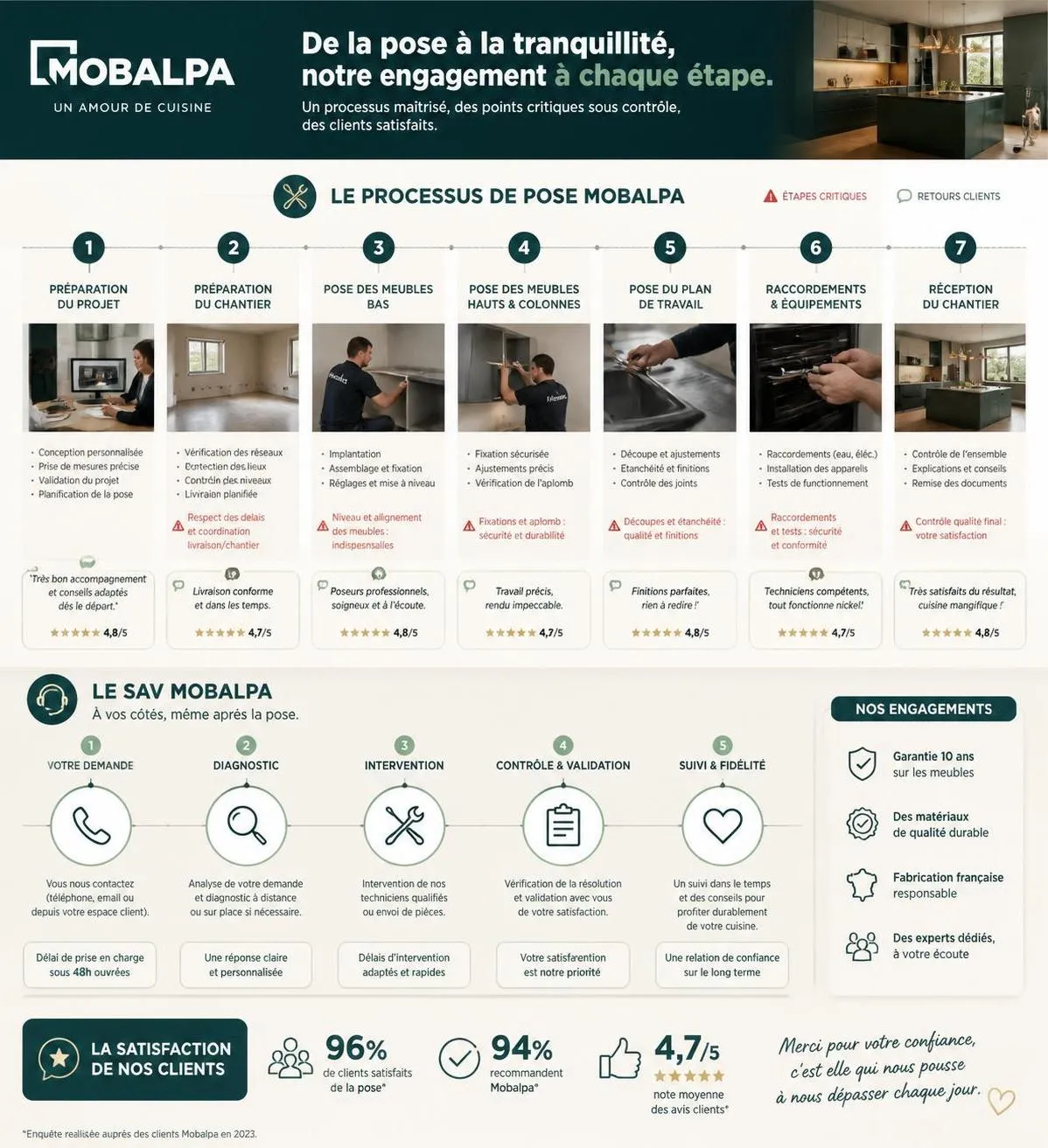 découvrez les avis clients authentiques sur mobalpa, spécialistes en cuisine, salle de bain et rangement. qualité, design et service au rendez-vous pour votre projet sur mesure.