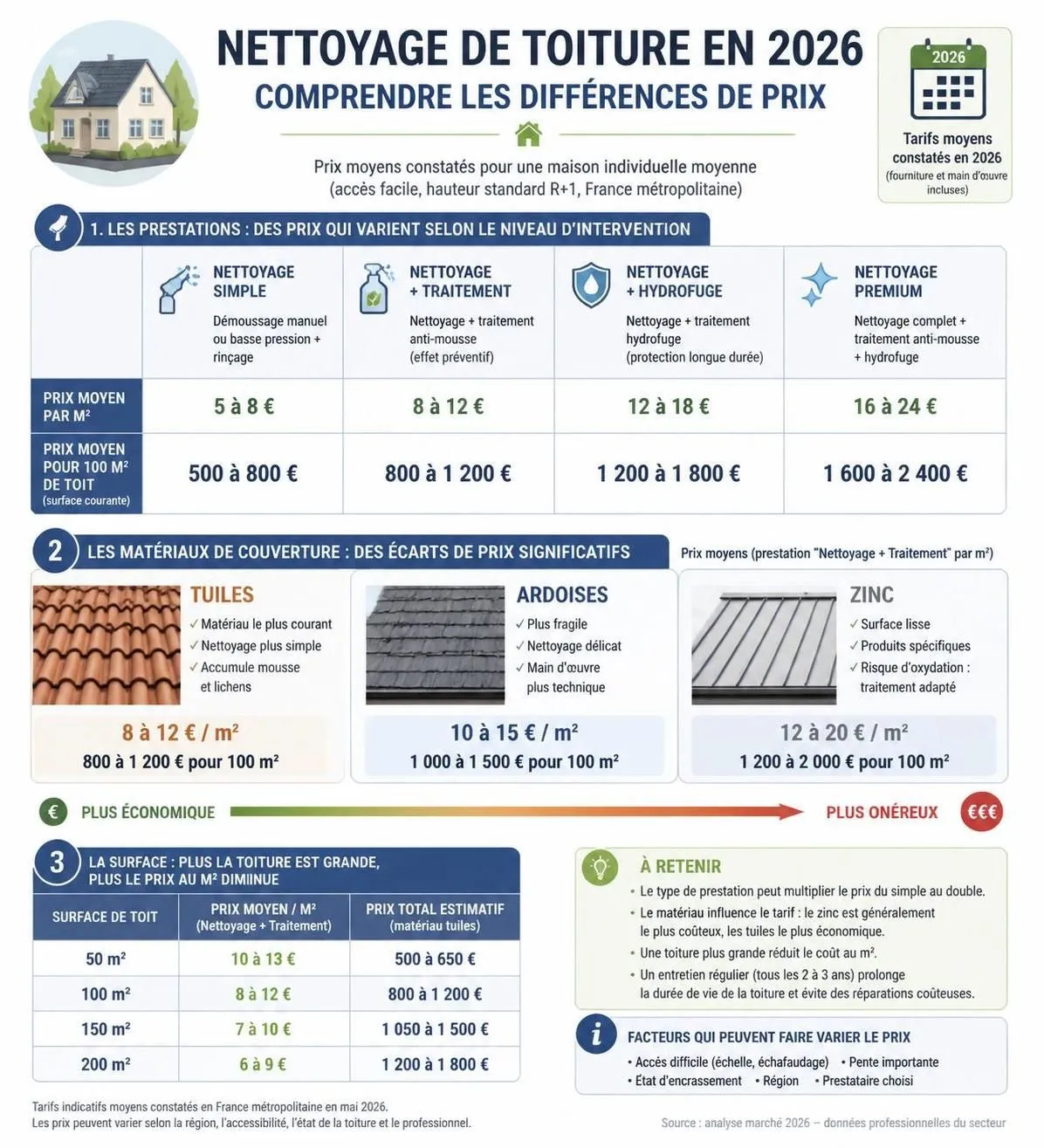 découvrez tout sur le nettoyage de toiture : les prix, les méthodes efficaces et le meilleur moment pour intervenir afin de préserver votre toit.