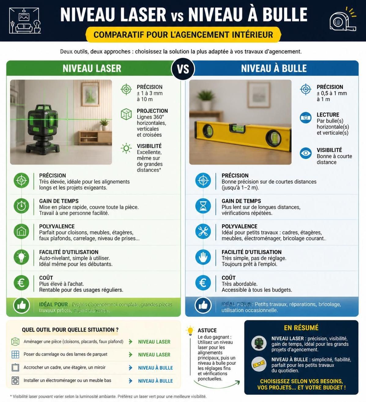 découvrez notre comparatif complet entre niveau laser et niveau à bulle, ainsi qu'un guide d'utilisation détaillé pour choisir l'outil adapté à vos besoins de bricolage et de précision.