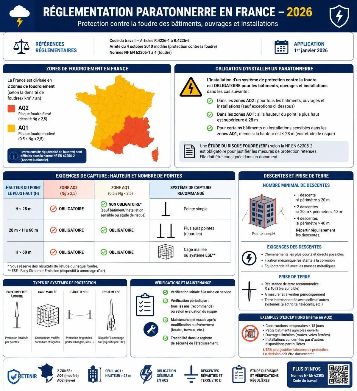 découvrez tout sur le paratonnerre : guide complet sur l'installation, les prix en 2026 et la réglementation à respecter pour protéger efficacement vos bâtiments.
