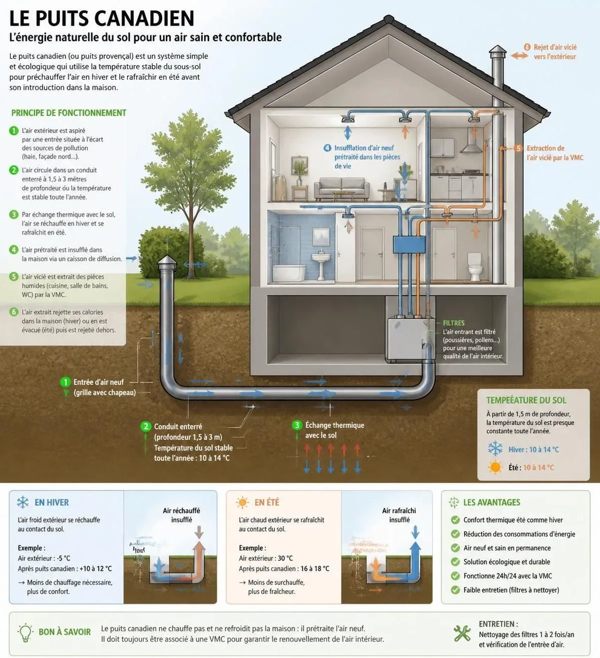 découvrez le fonctionnement du puits canadien, guide d'installation et astuces pour réaliser des économies d'énergie efficaces dans votre habitat.