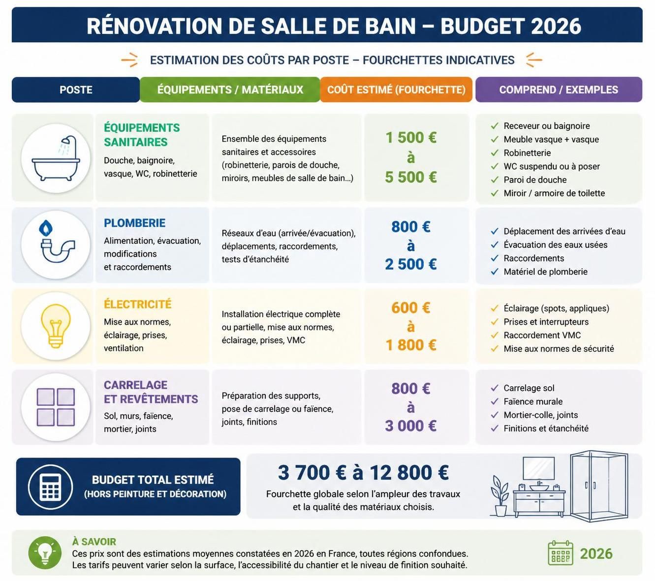 découvrez toutes les étapes essentielles pour rénover votre salle de bain en 2026, avec un guide complet pour maîtriser votre budget et transformer votre espace en un lieu moderne et confortable.