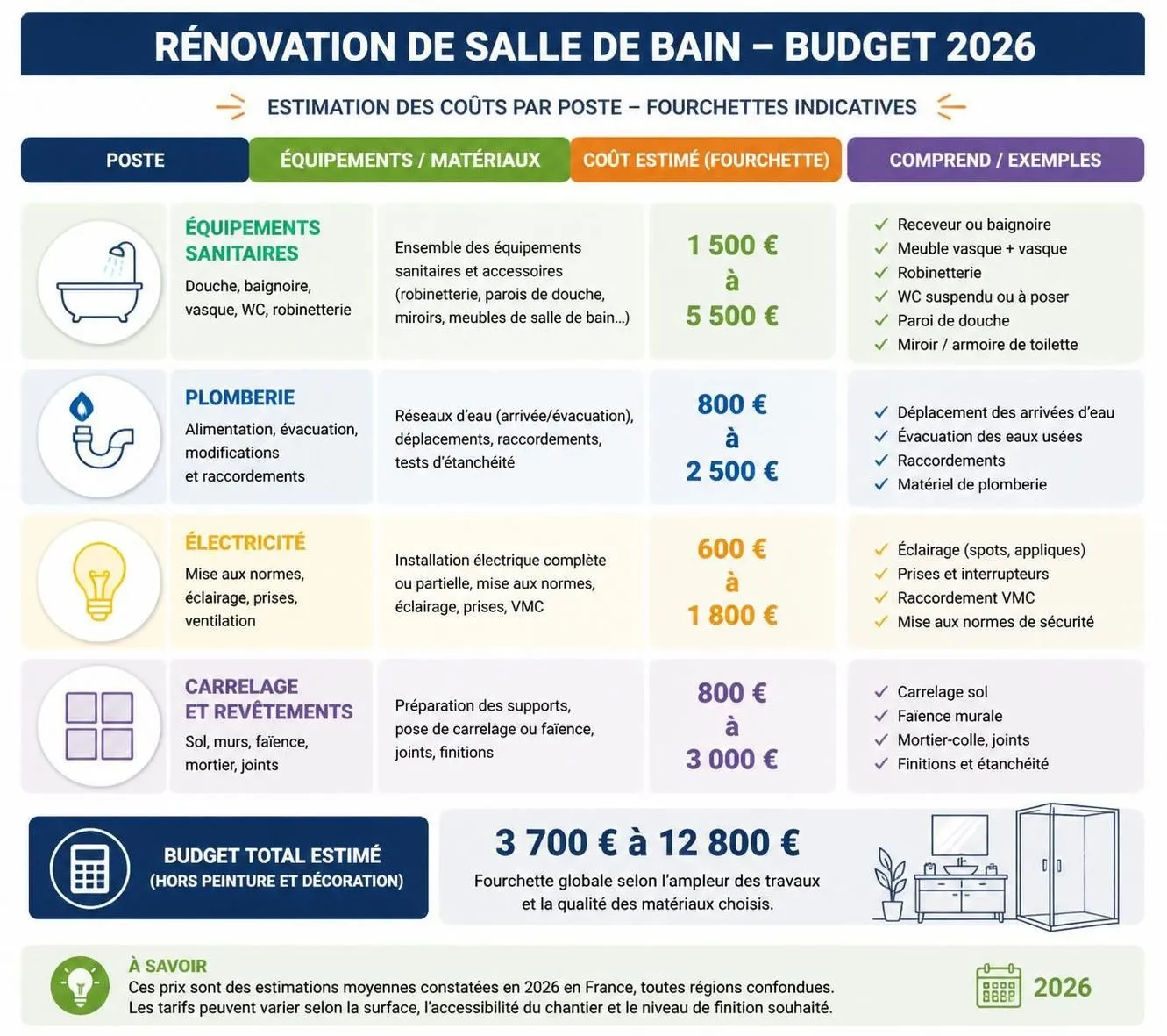 découvrez toutes les étapes essentielles pour rénover votre salle de bain en 2026, avec un guide complet pour maîtriser votre budget et transformer votre espace en un lieu moderne et confortable.