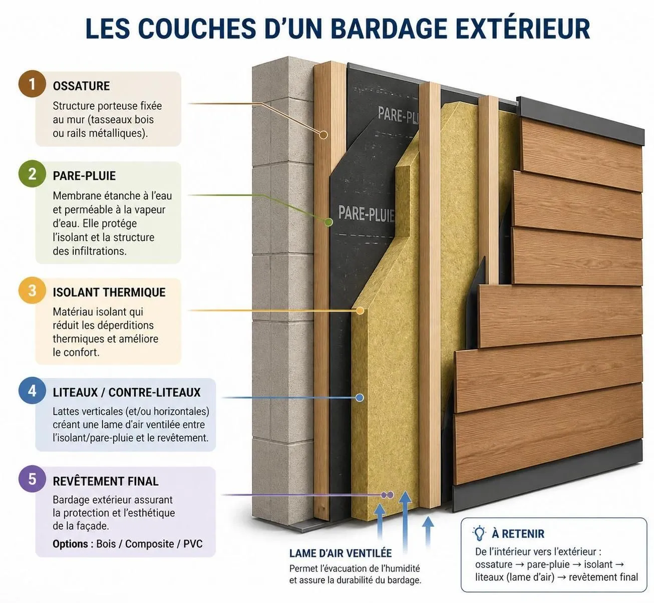 découvrez comment choisir le matériau idéal pour le bardage extérieur de votre maison et estimez le budget nécessaire pour votre projet de rénovation ou construction.