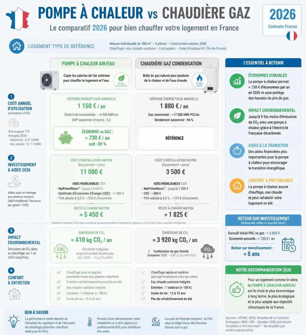 découvrez les avantages et inconvénients de la chaudière gaz et de la pompe à chaleur pour choisir le système de chauffage idéal en 2026, alliant performance, économies d'énergie et respect de l'environnement.
