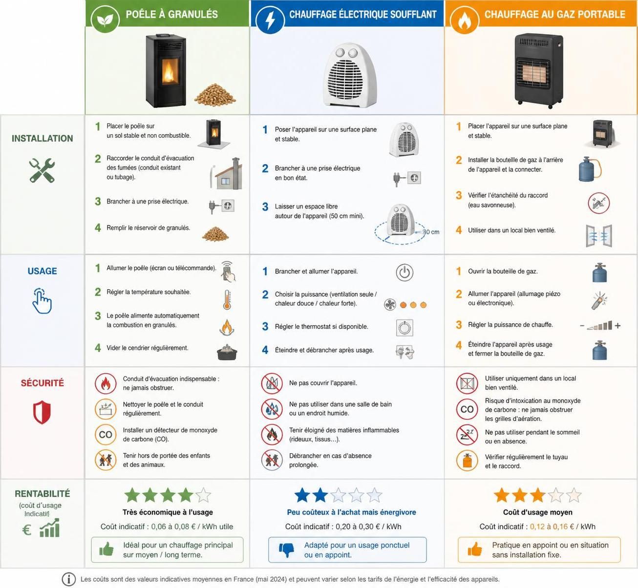 découvrez les 6 solutions de chauffage d'appoint économiques, classées du moins au plus rentable, pour chauffer votre maison efficacement tout en maîtrisant votre budget.