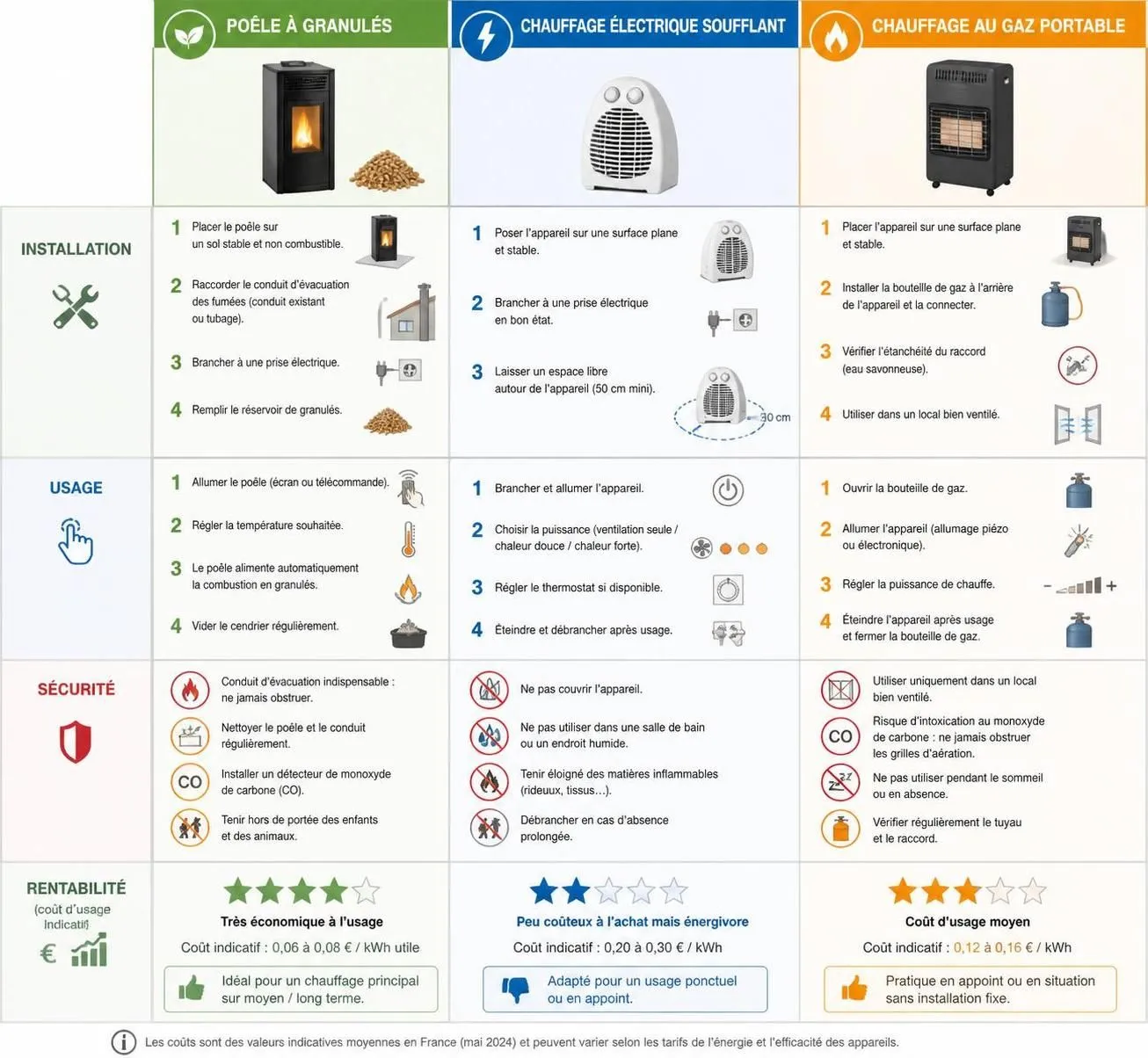 découvrez les 6 solutions de chauffage d'appoint économiques, classées du moins au plus rentable, pour chauffer votre maison efficacement tout en maîtrisant votre budget.