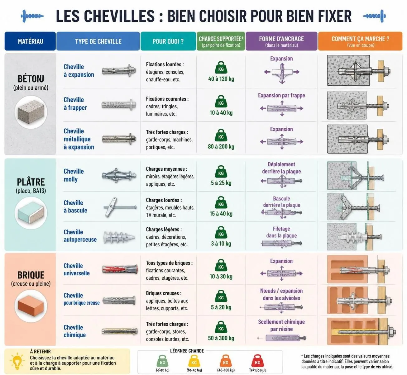 découvrez notre guide complet sur les chevilles et vis pour réussir vos fixations dans le béton, le plâtre et la brique. astuces, conseils et choix des meilleures solutions pour une installation solide et durable.