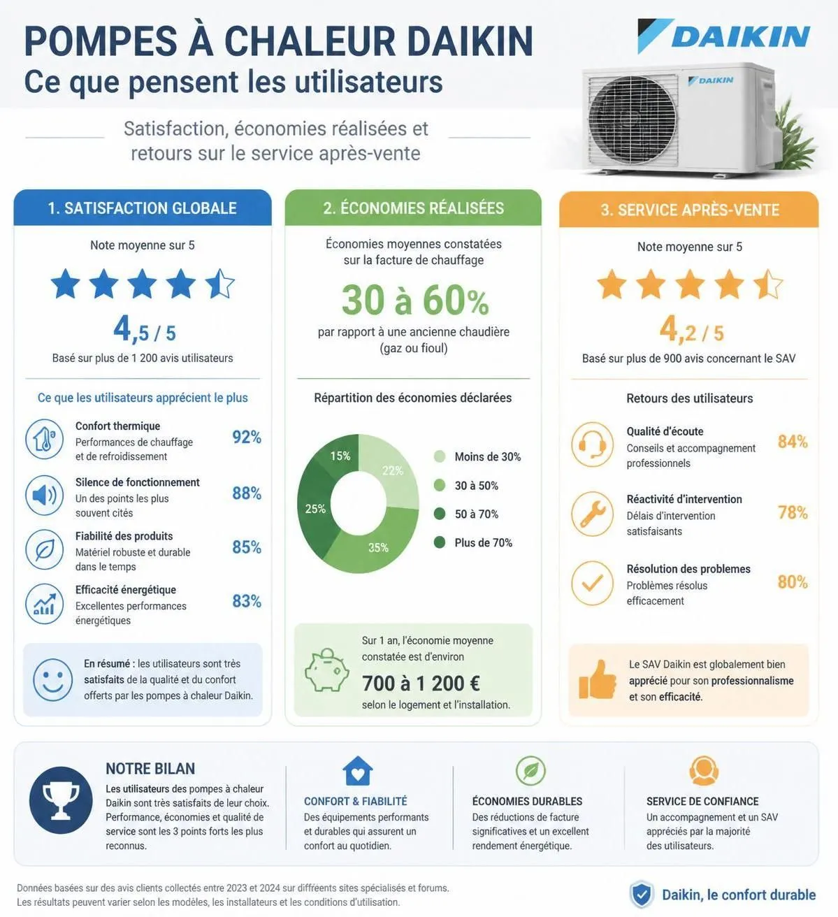 découvrez notre avis complet sur les pompes à chaleur daikin et nos conseils pour choisir le modèle adapté à vos besoins et à votre budget.