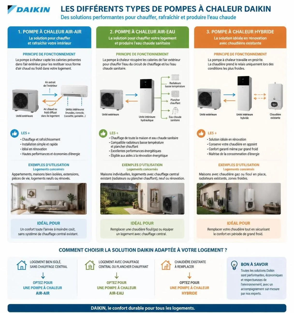 découvrez notre avis complet sur les pompes à chaleur daikin et nos conseils pour choisir le modèle adapté à vos besoins et à votre logement.