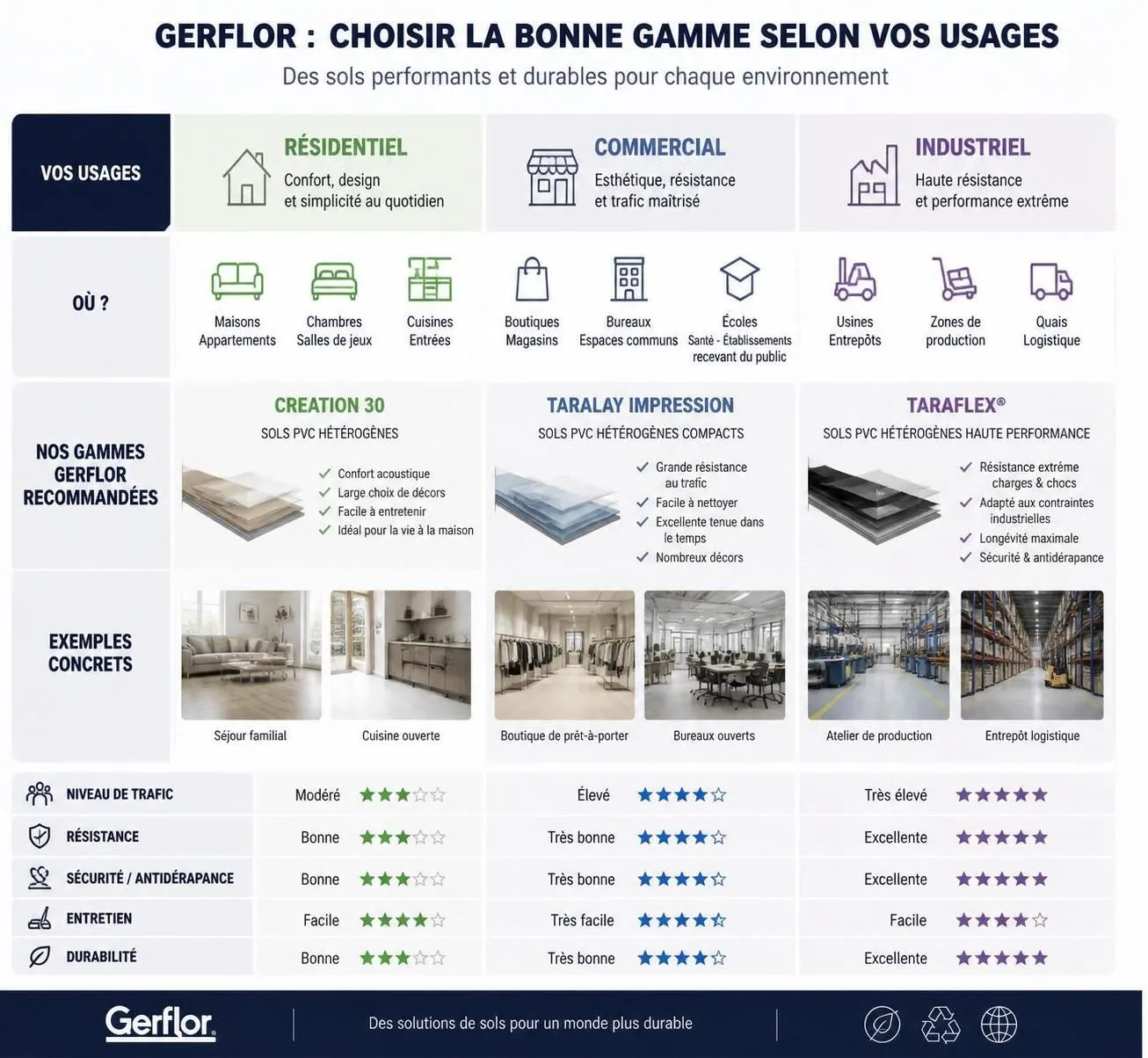 découvrez notre avis complet sur les revêtements de sol gerflor et guidez votre choix de gamme selon vos besoins et usages, pour un sol adapté et durable.