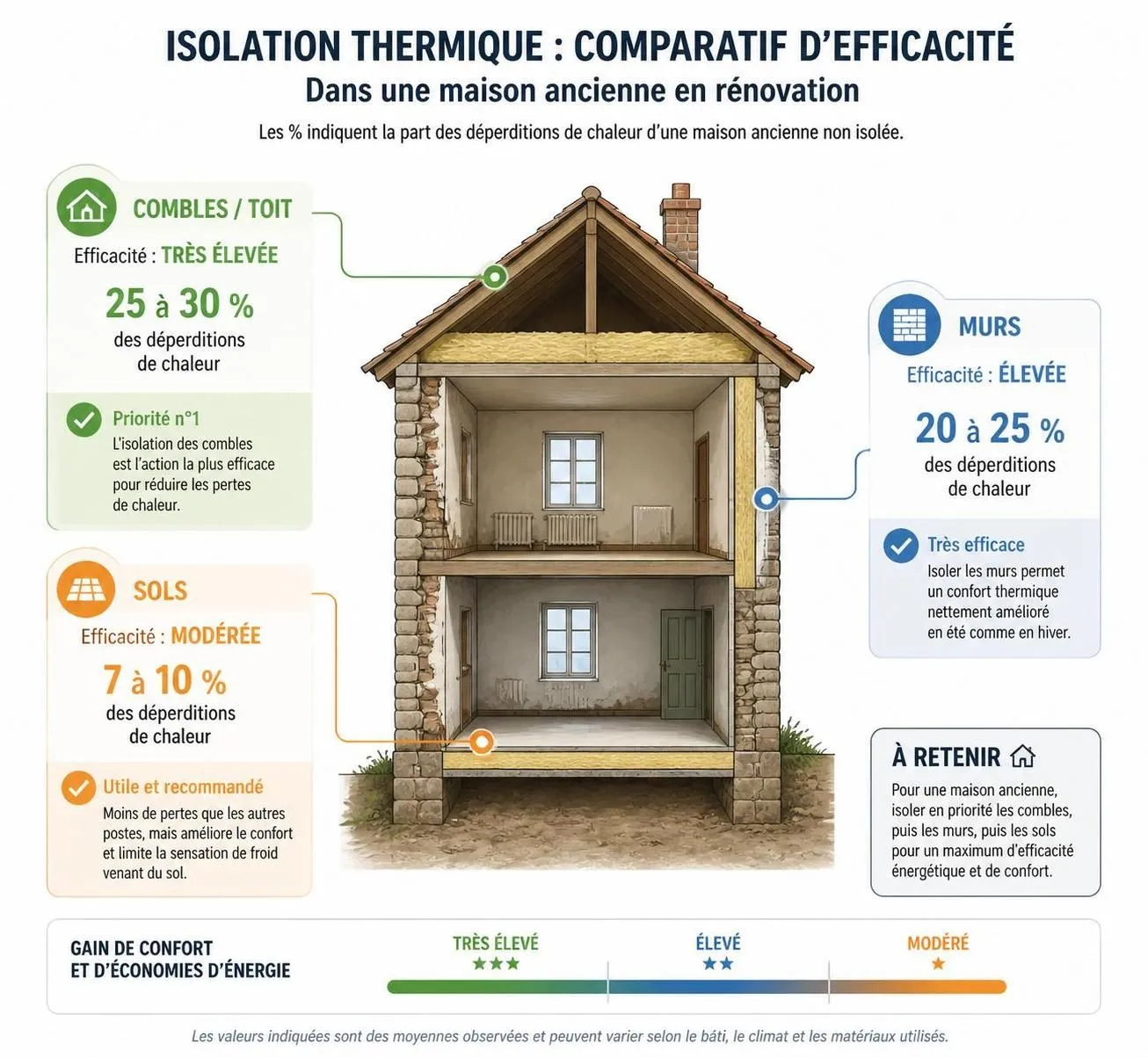 découvrez les 5 travaux prioritaires à effectuer dans une maison ancienne avant d'emménager pour garantir confort, sécurité et durabilité de votre nouveau logement.