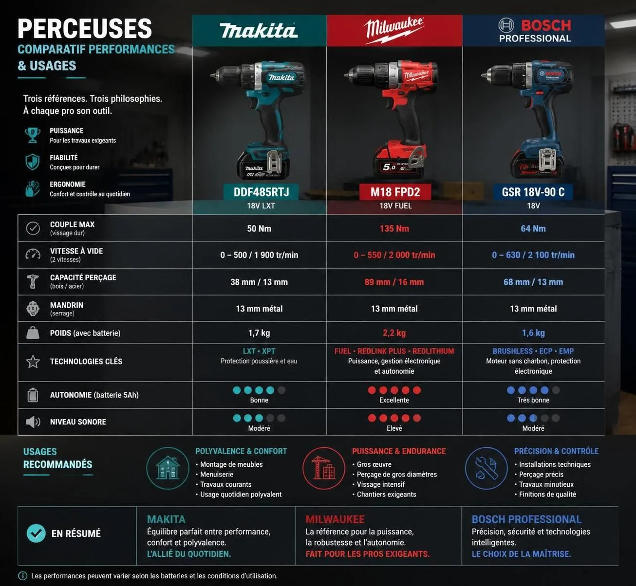 découvrez quel fabricant d'outillage électroportatif choisir entre makita, milwaukee et bosch grâce à notre comparatif complet des performances, de la qualité et du rapport qualité-prix.