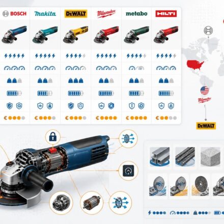 Meuleuse d’angle : guide d’achat et comparatif des meilleures marques 2026 découvrez notre guide d'achat complet et comparatif des meilleures meuleuses d'angle en 2026 pour choisir l'outil idéal selon vos besoins et votre budget.
