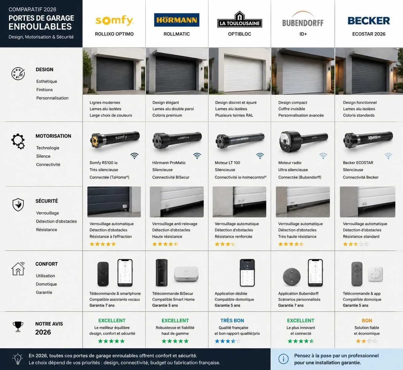 découvrez notre guide complet 2026 sur les portes de garage enroulables : prix, meilleures marques et conseils pour bien choisir votre porte adaptable à vos besoins.