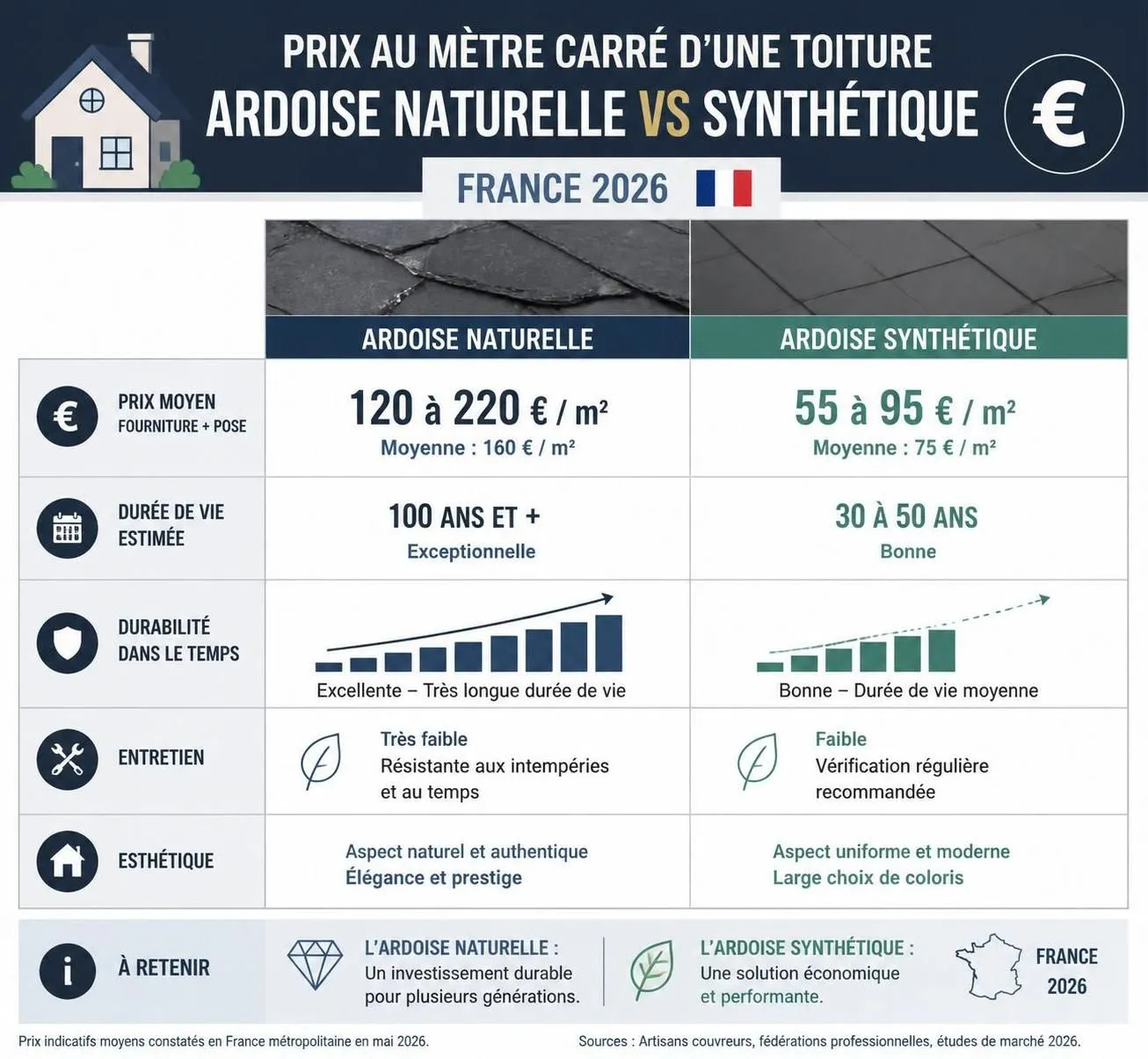 découvrez tout sur la toiture en ardoise en 2026 : prix au m², avantages, inconvénients et conseils pour bien choisir ce matériau durable et esthétique.