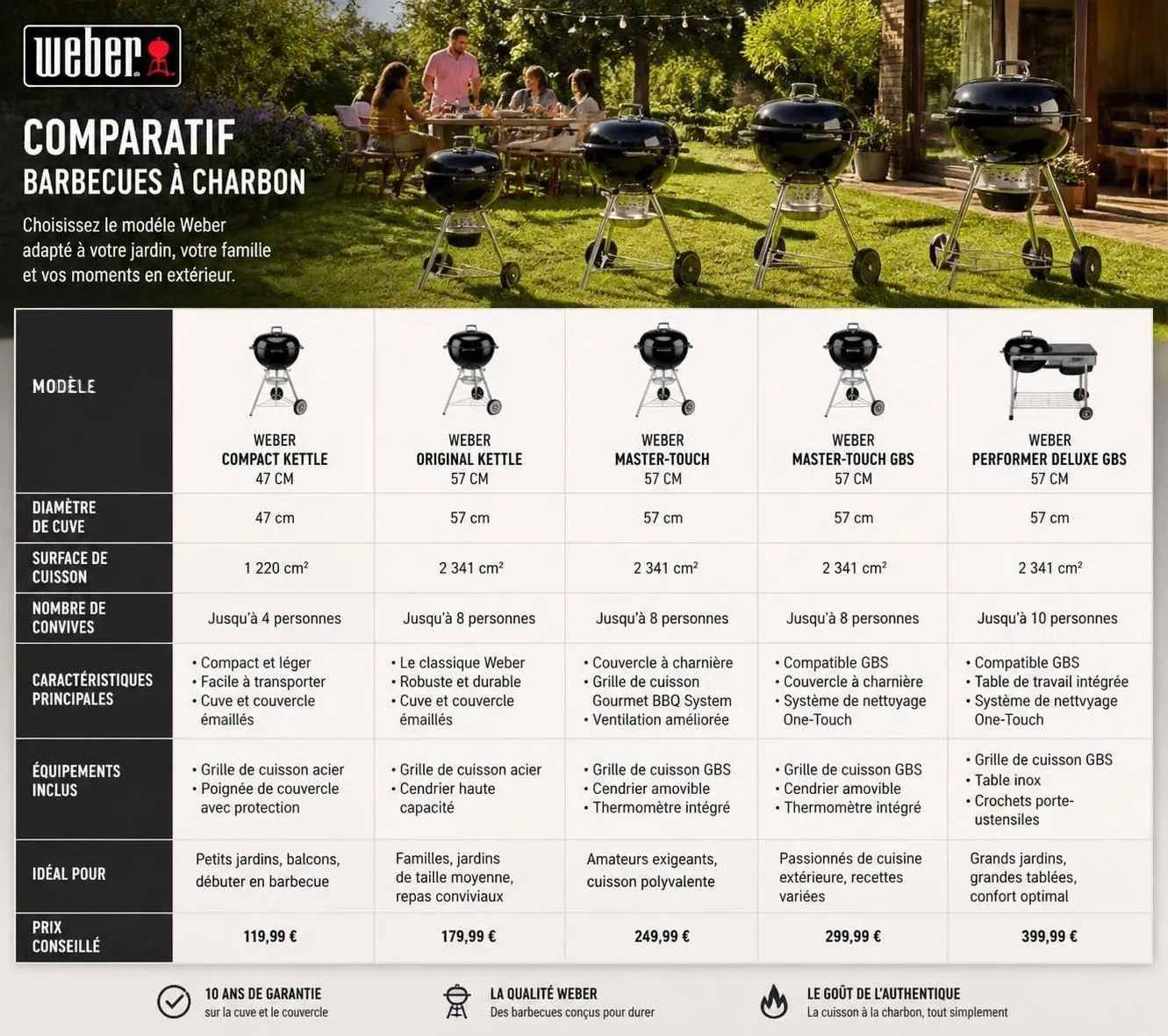 découvrez notre avis complet sur les barbecues weber à charbon et nos conseils pour choisir le modèle idéal en 2026, alliant performance et durabilité pour des grillades réussies.