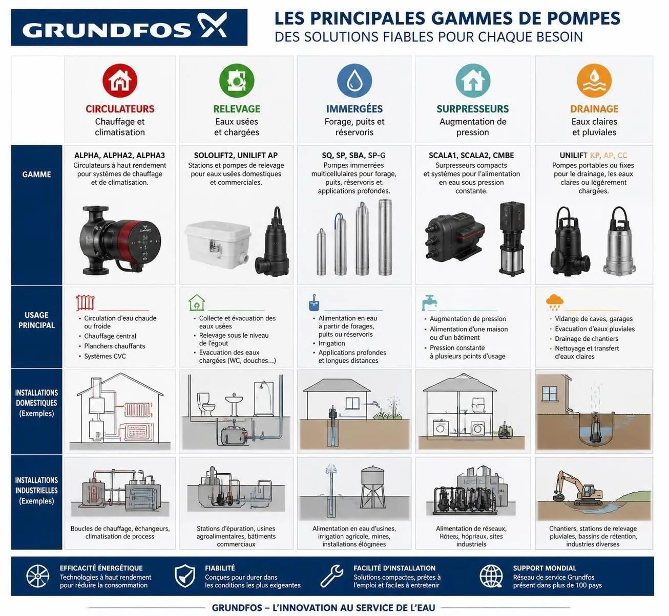 découvrez comment choisir la gamme de pompes grundfos idéale en fonction de votre installation pour garantir performance et efficacité.