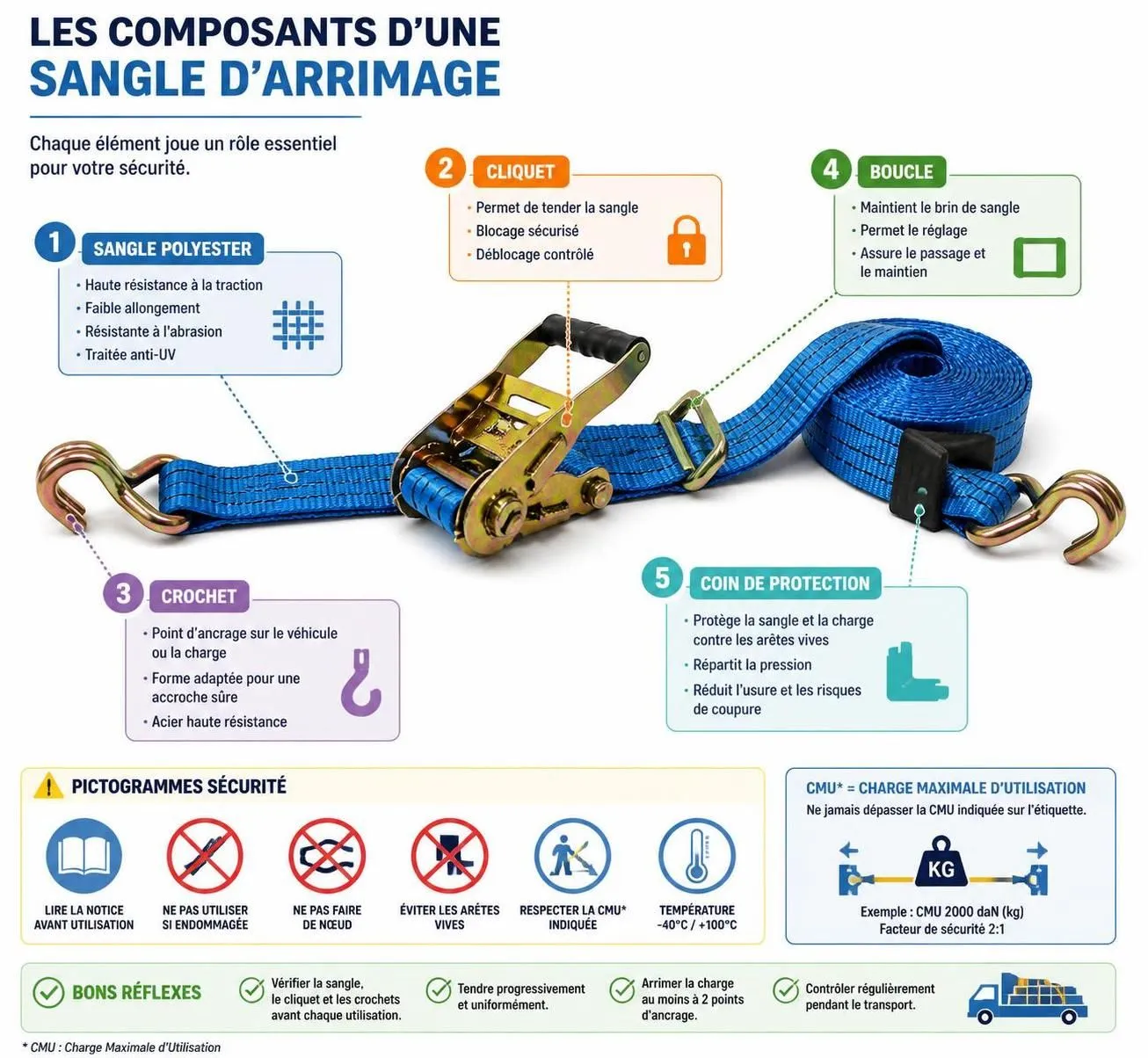 découvrez comment utiliser une sangle d'arrimage pour sécuriser efficacement vos charges lors du transport et garantir leur stabilité en toute sécurité.