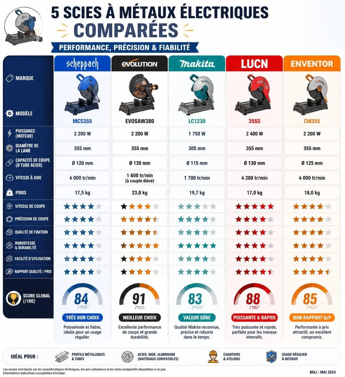 découvrez notre guide d'achat complet et comparatif des meilleures scies à métaux électriques, adaptées à chaque type de matériau à couper pour un choix optimal.