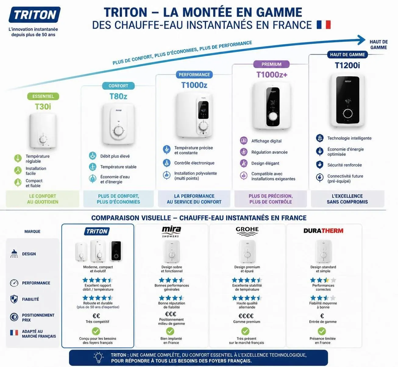 découvrez notre guide complet pour choisir le chauffe-eau triton idéal pour votre salle de bain, avec notre avis expert pour vous aider à faire le meilleur choix.