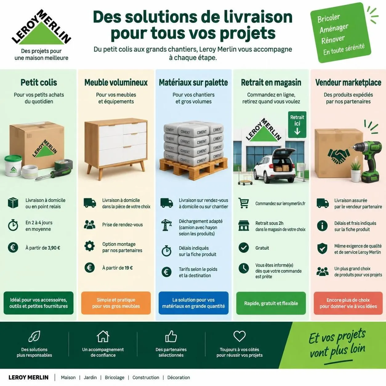 découvrez les délais et frais de livraison à domicile chez leroy merlin, ainsi que les alternatives adaptées au transport des gros volumes.