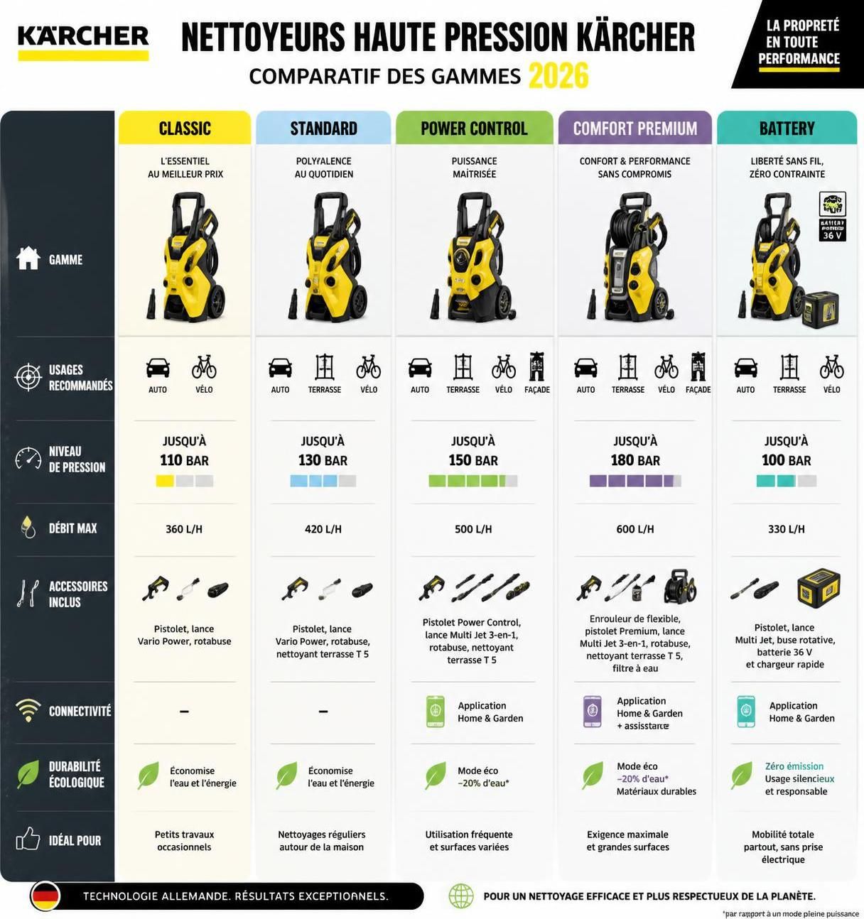 découvrez quel modèle de nettoyeur haute pression kärcher choisir en 2026 selon votre usage. guide complet pour trouver l'appareil idéal, performance et efficacité garanties.