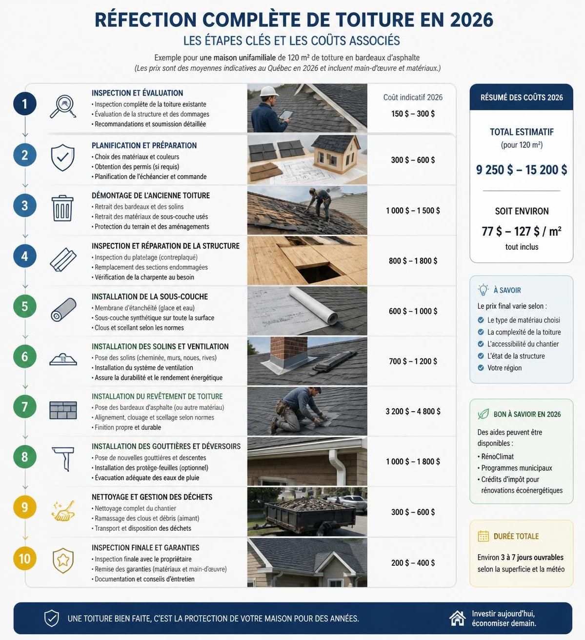 découvrez les prix d'un couvreur au m² en 2026, incluant les tarifs pour les petites réparations et la réfection de toiture. obtenez des informations claires pour bien planifier vos travaux.