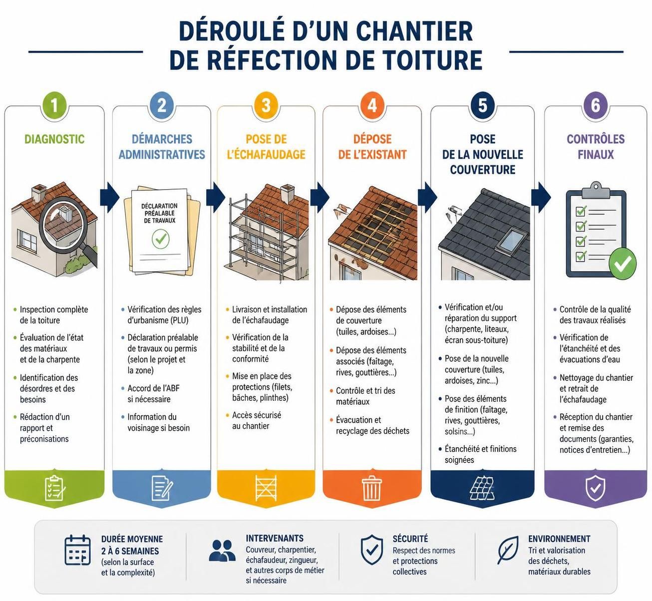découvrez quand planifier la réfection de votre toiture, comment choisir le matériau adapté à vos besoins, et comment estimer le budget nécessaire pour vos travaux.