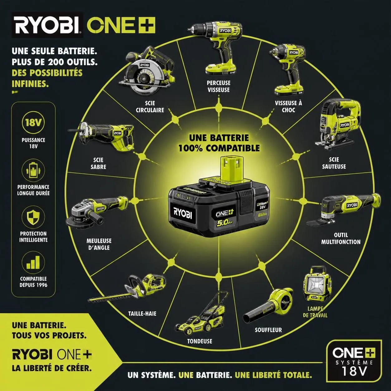 découvrez notre avis complet sur le système ryobi one+, la solution à batterie partagée idéale pour les particuliers en 2026, alliant performance, praticité et innovation.