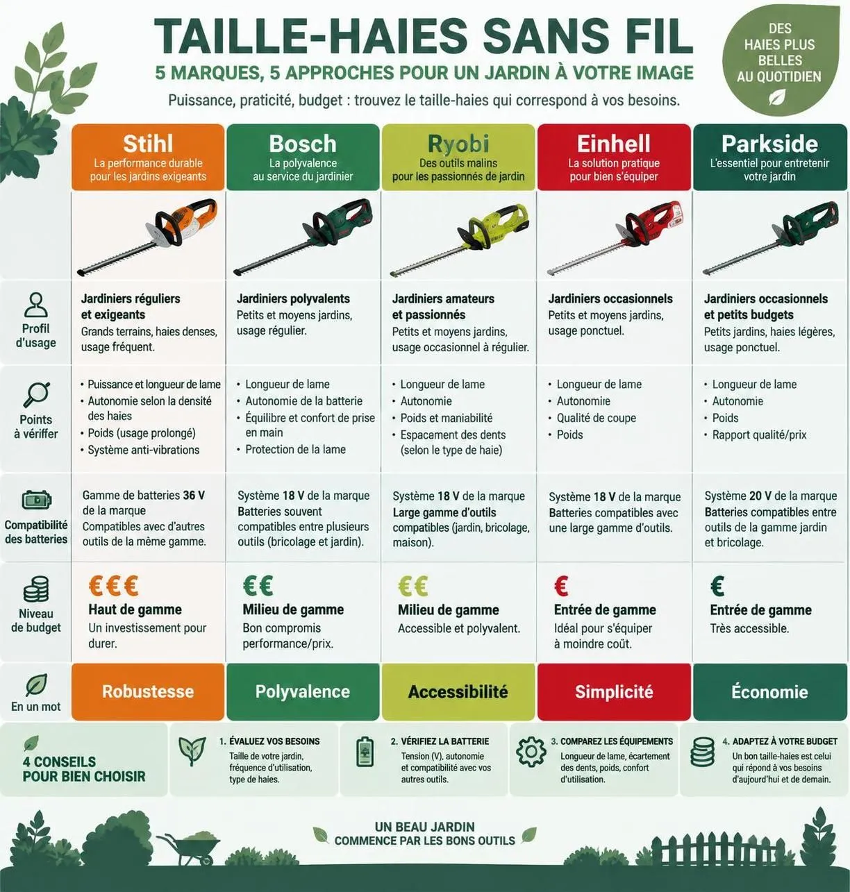 découvrez les critères essentiels pour choisir un taille-haie sans fil et comparez les meilleures marques pour entretenir votre jardin en 2026.