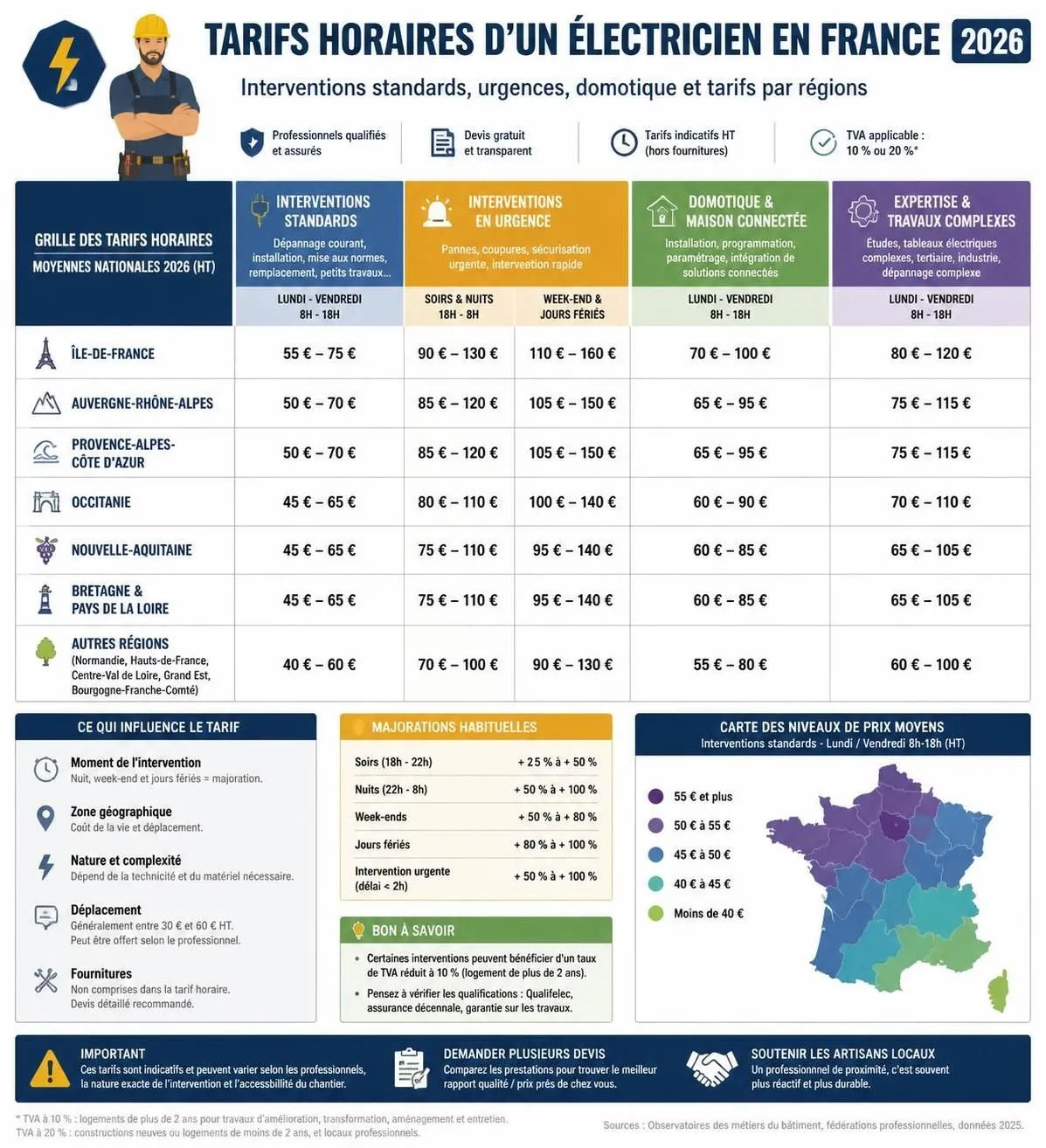 découvrez la grille tarifaire 2026 des électriciens à domicile, avec les prix détaillés selon chaque type d'intervention pour mieux planifier vos travaux électriques.