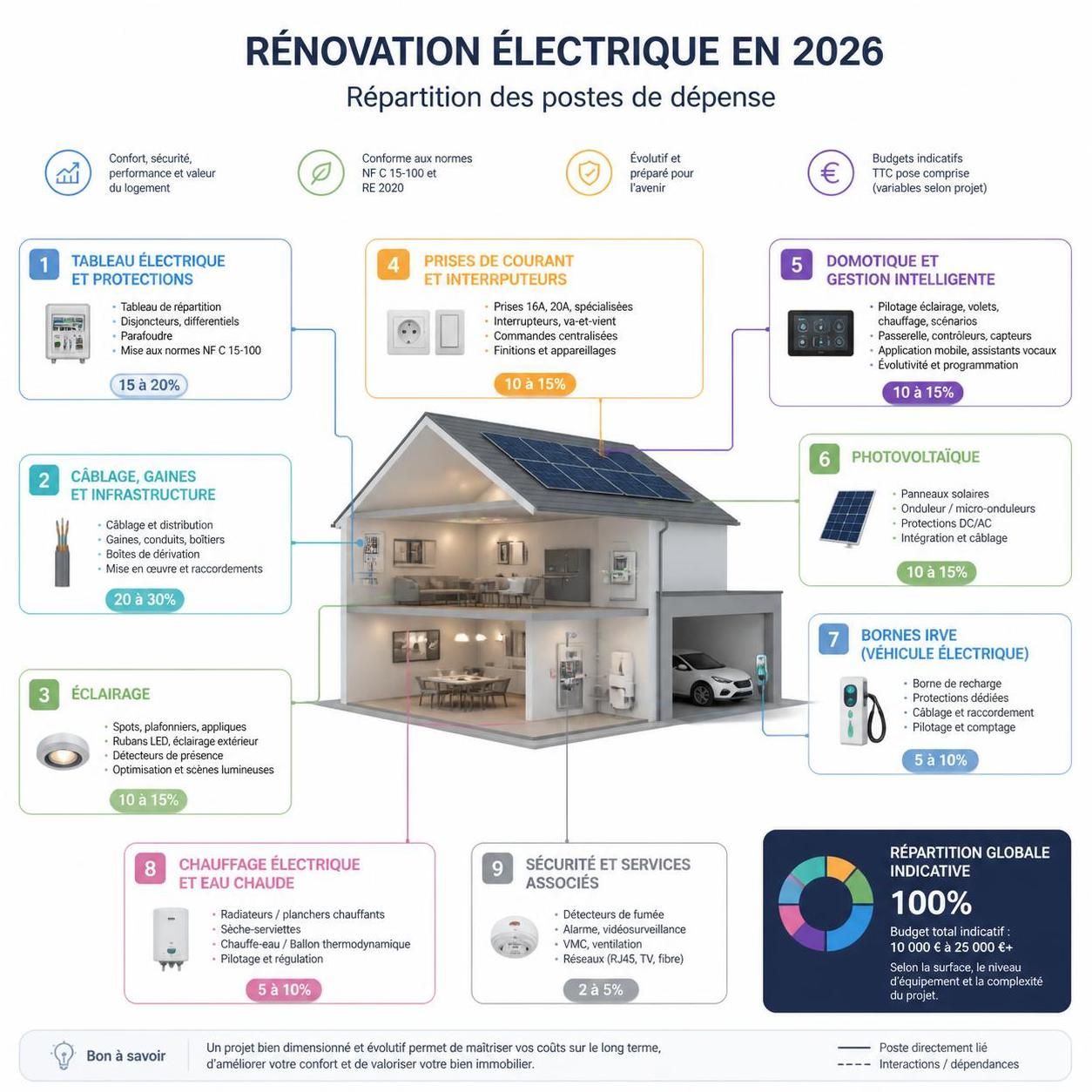 découvrez la grille des tarifs d'un électricien à domicile en 2026, avec les prix détaillés selon le type d'intervention pour mieux préparer votre budget.