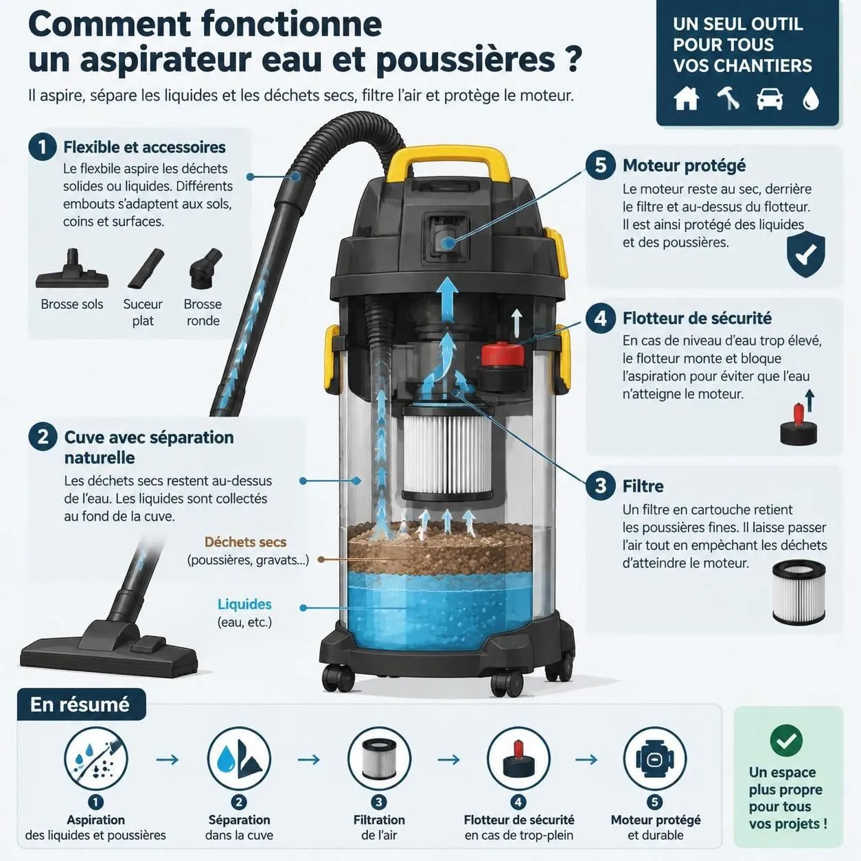 découvrez les usages d’un aspirateur eau et poussières pour le bricolage, nos conseils d’entretien des filtres et notre sélection de modèles.